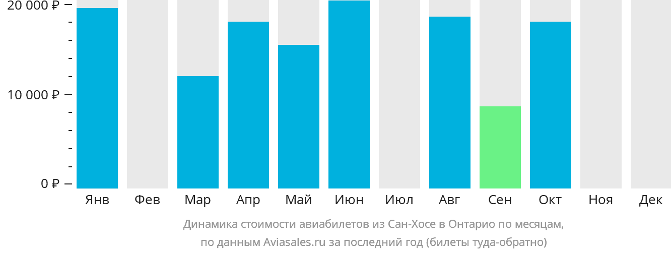 Динамика стоимости авиабилетов из Сан-Хосе в Онтарио по месяцам