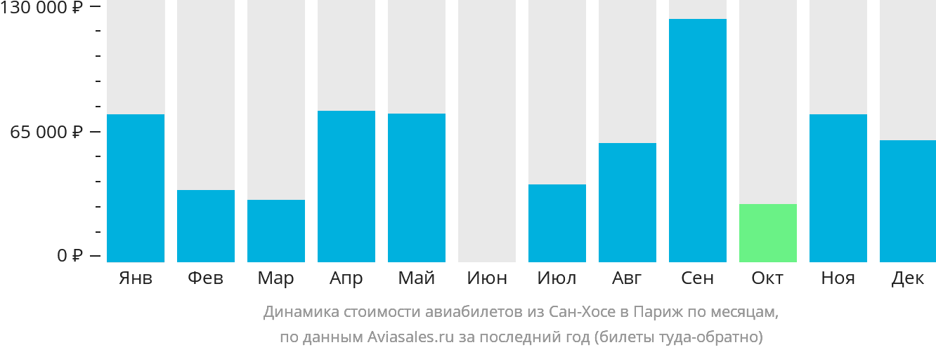 Динамика стоимости авиабилетов из Сан-Хосе в Париж по месяцам