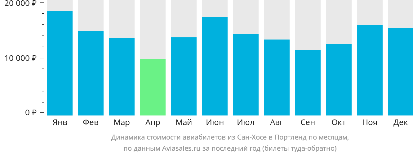 Динамика стоимости авиабилетов из Сан-Хосе в Портленд по месяцам