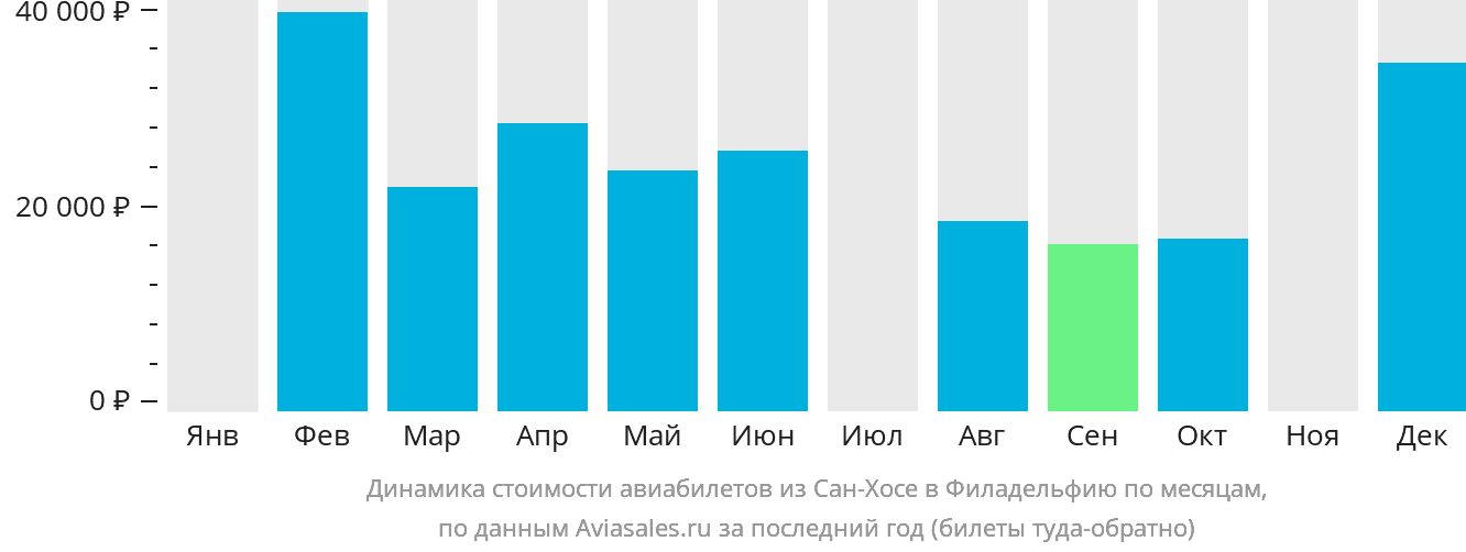 Динамика стоимости авиабилетов из Сан-Хосе в Филадельфию по месяцам