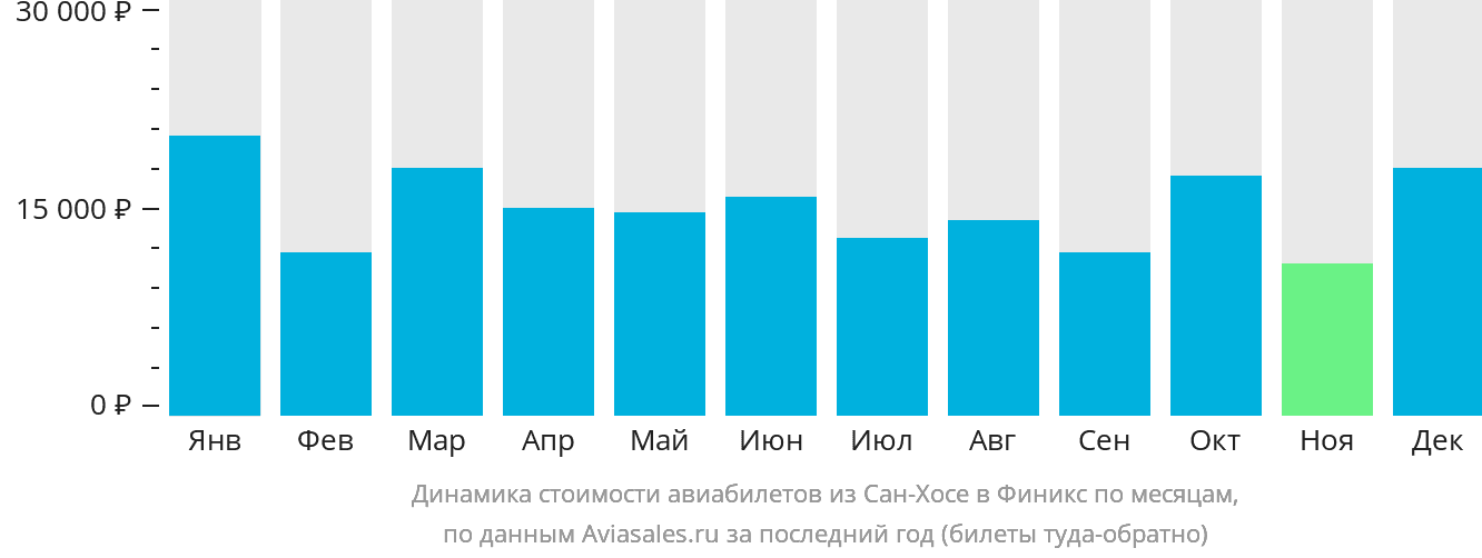 Динамика стоимости авиабилетов из Сан-Хосе в Финикс по месяцам