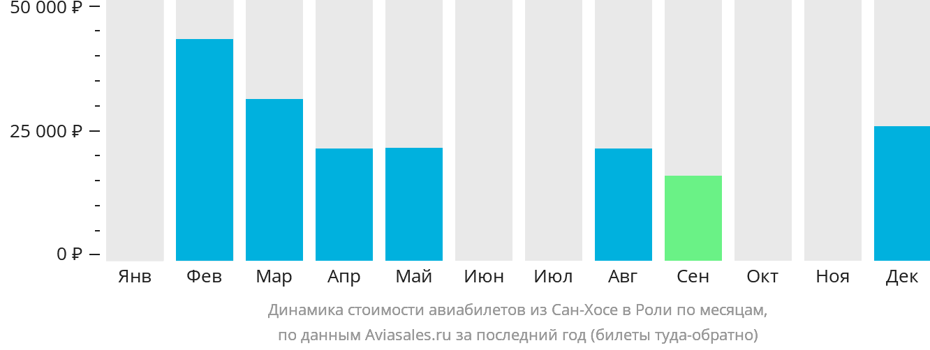 Динамика стоимости авиабилетов из Сан-Хосе в Роли по месяцам