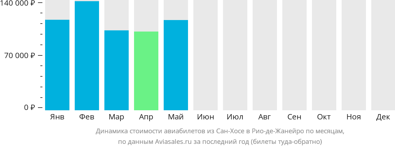 Динамика стоимости авиабилетов из Сан-Хосе в Рио-де-Жанейро по месяцам