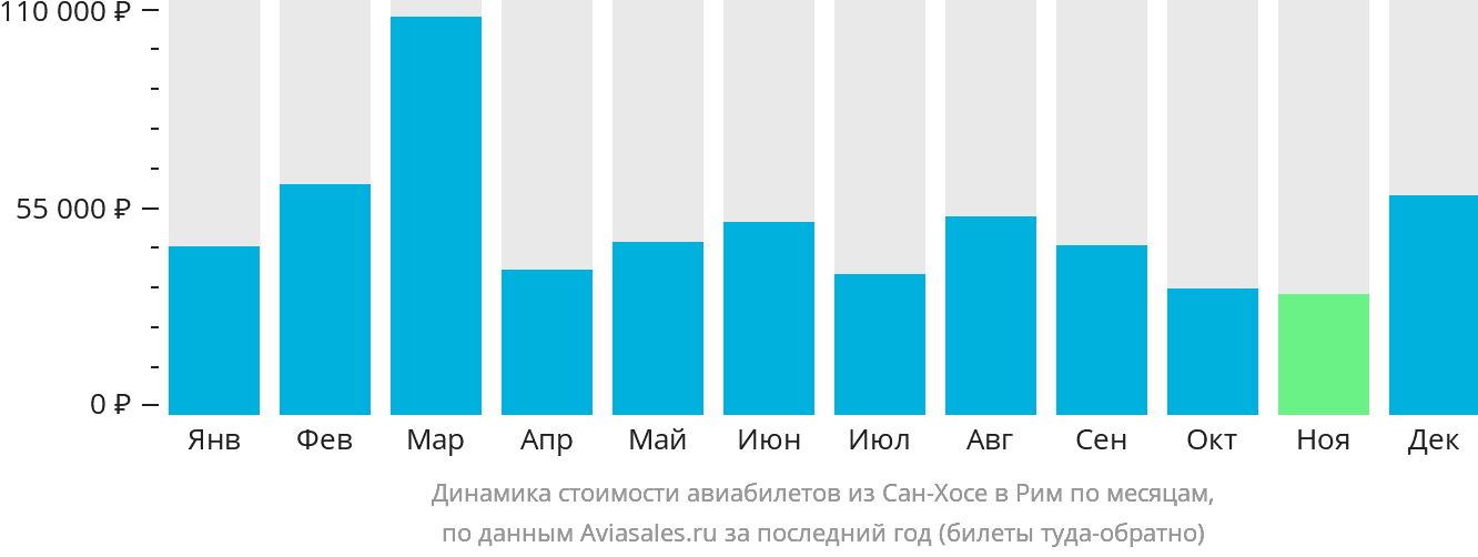 Динамика стоимости авиабилетов из Сан-Хосе в Рим по месяцам
