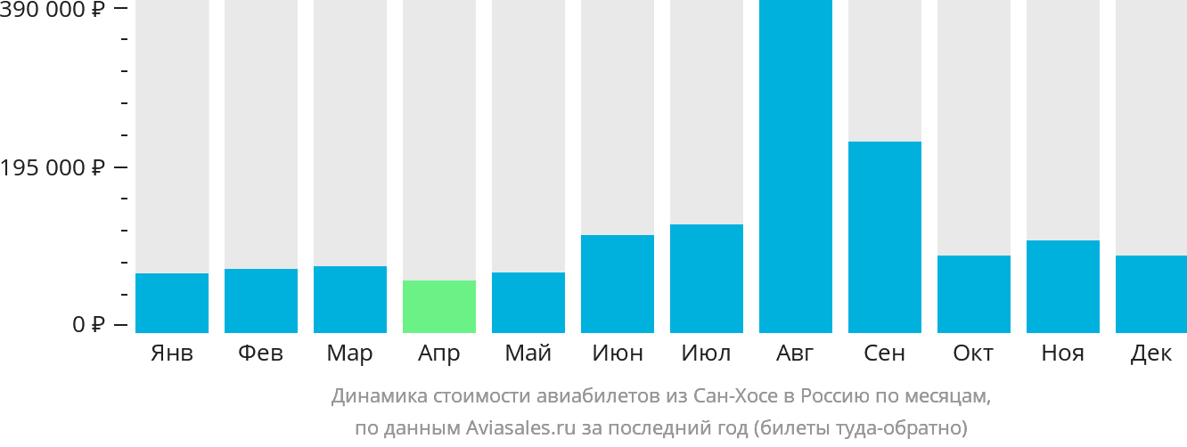 Динамика стоимости авиабилетов из Сан-Хосе в Россию по месяцам
