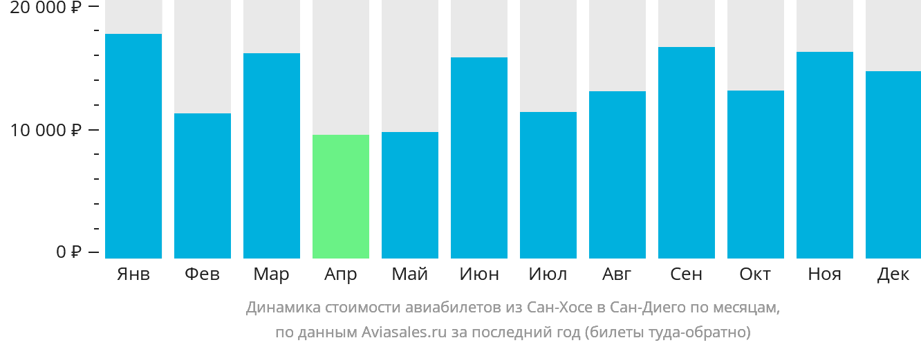 Динамика стоимости авиабилетов из Сан-Хосе в Сан-Диего по месяцам