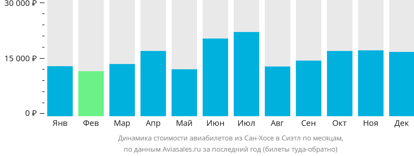 Динамика стоимости авиабилетов из Сан-Хосе в Сиэтл по месяцам