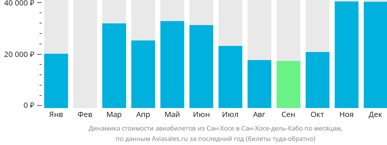 Динамика стоимости авиабилетов из Сан-Хосе в Сан-Хосе-дель-Кабо по месяцам