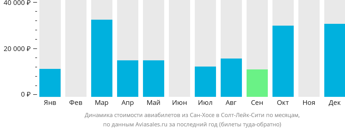 Динамика стоимости авиабилетов из Сан-Хосе в Солт-Лейк-Сити по месяцам