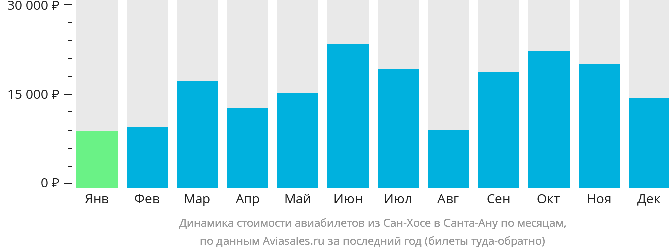 Динамика стоимости авиабилетов из Сан-Хосе в Санта-Ану по месяцам