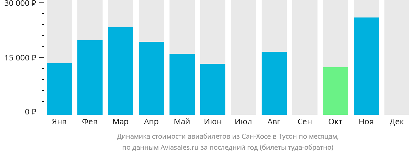 Динамика стоимости авиабилетов из Сан-Хосе в Тусон по месяцам