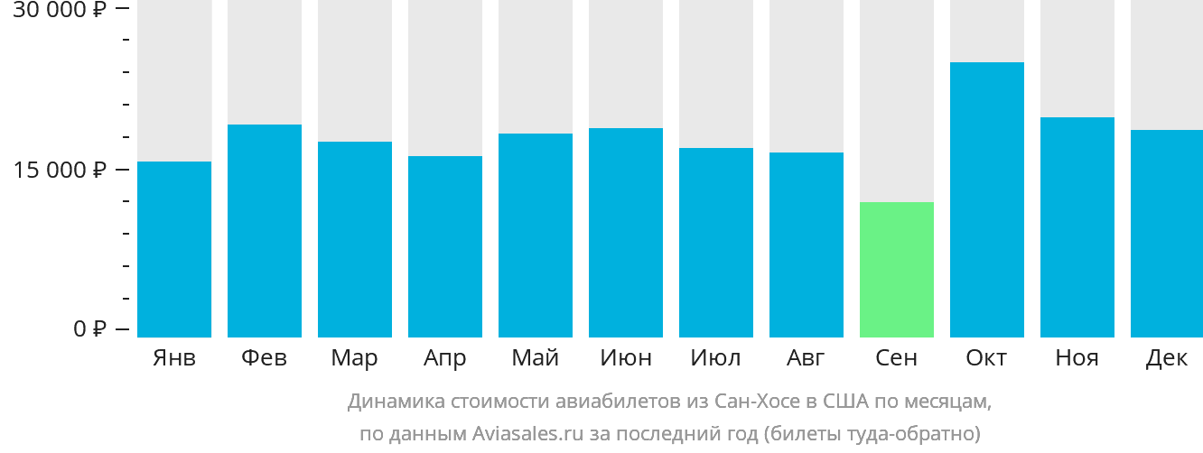 Динамика стоимости авиабилетов из Сан-Хосе в США по месяцам