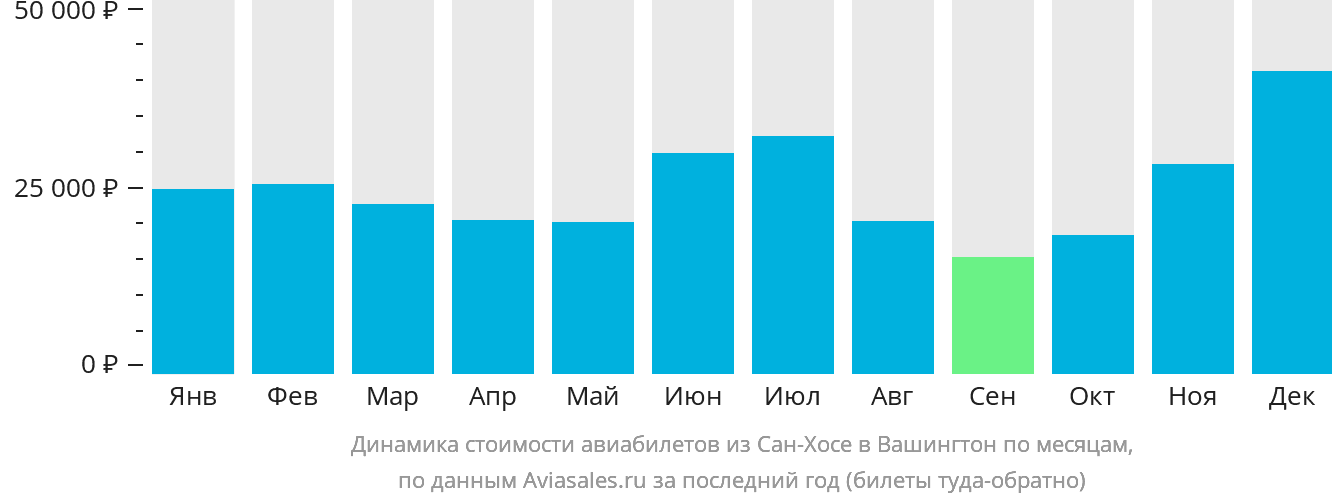 Динамика стоимости авиабилетов из Сан-Хосе в Вашингтон по месяцам