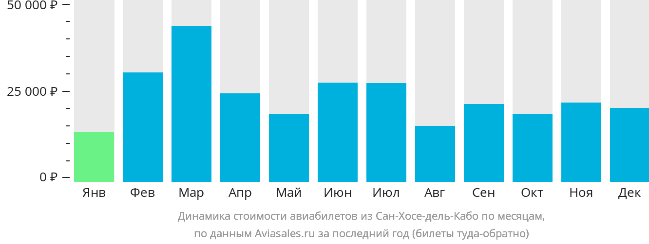 Динамика стоимости авиабилетов из Сан-Хосе-дель-Кабо по месяцам