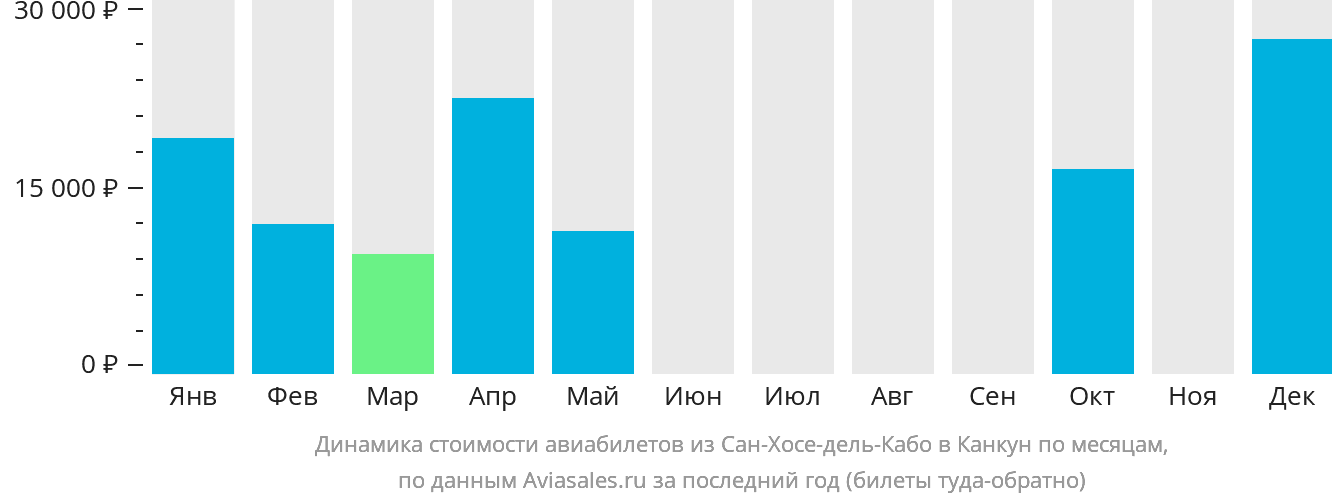 Динамика стоимости авиабилетов из Сан-Хосе-дель-Кабо в Канкун по месяцам