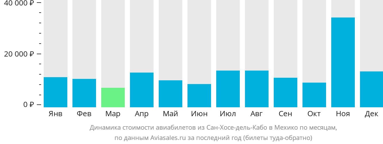 Динамика стоимости авиабилетов из Сан-Хосе-дель-Кабо в Мехико по месяцам