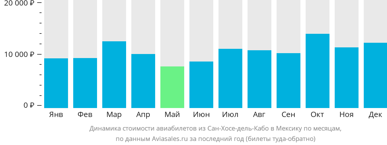 Динамика стоимости авиабилетов из Сан-Хосе-дель-Кабо в Мексику по месяцам