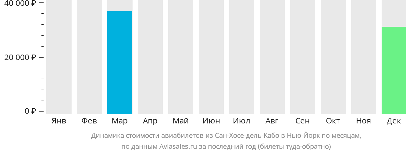 Динамика стоимости авиабилетов из Сан-Хосе-дель-Кабо в Нью-Йорк по месяцам