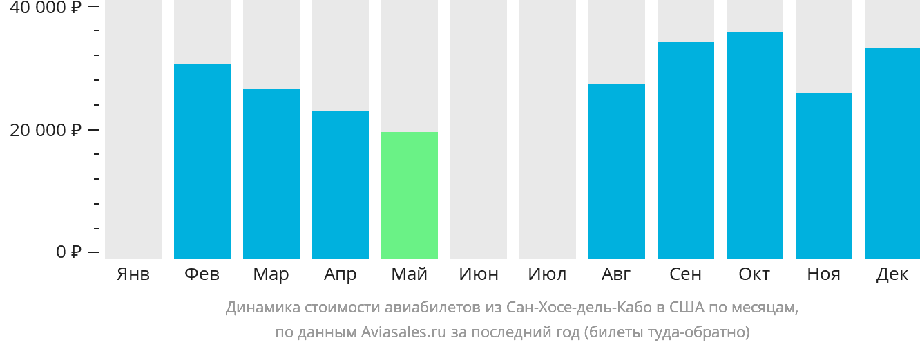 Динамика стоимости авиабилетов из Сан-Хосе-дель-Кабо в США по месяцам