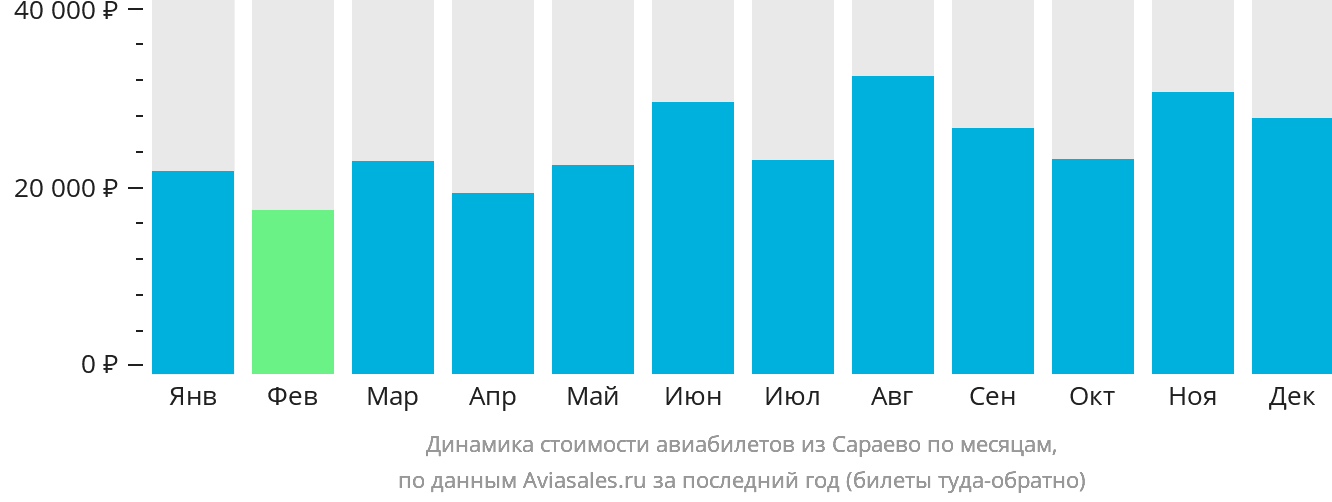 Динамика стоимости авиабилетов из Сараево по месяцам