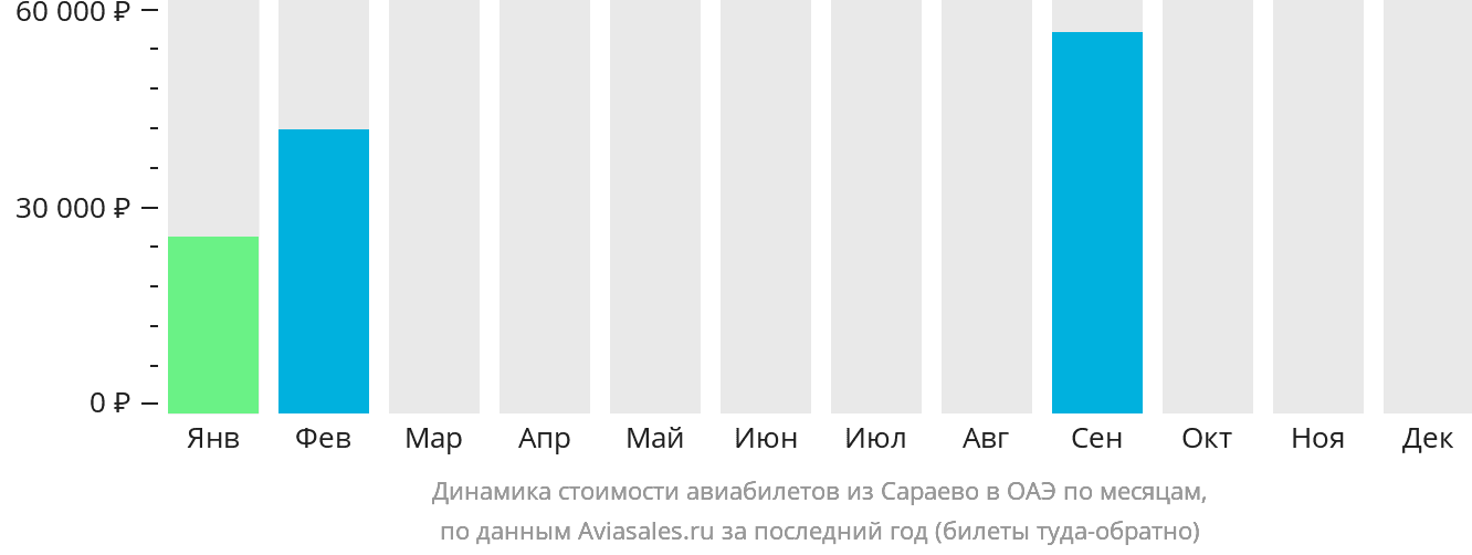 Динамика стоимости авиабилетов из Сараево в ОАЭ по месяцам