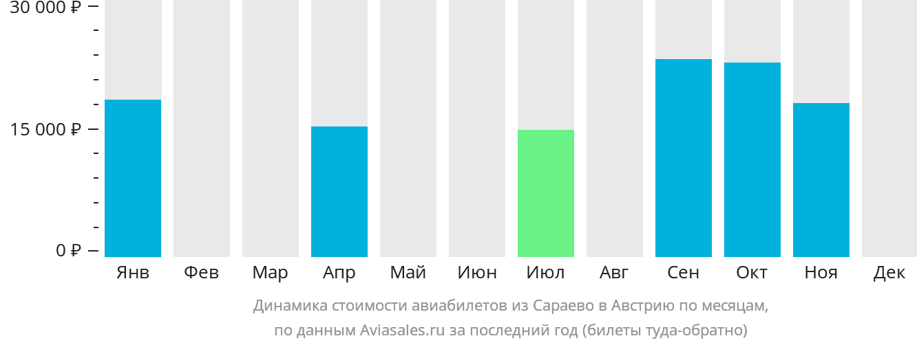 Динамика стоимости авиабилетов из Сараево в Австрию по месяцам