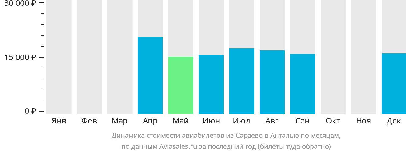 Динамика стоимости авиабилетов из Сараево в Анталью по месяцам