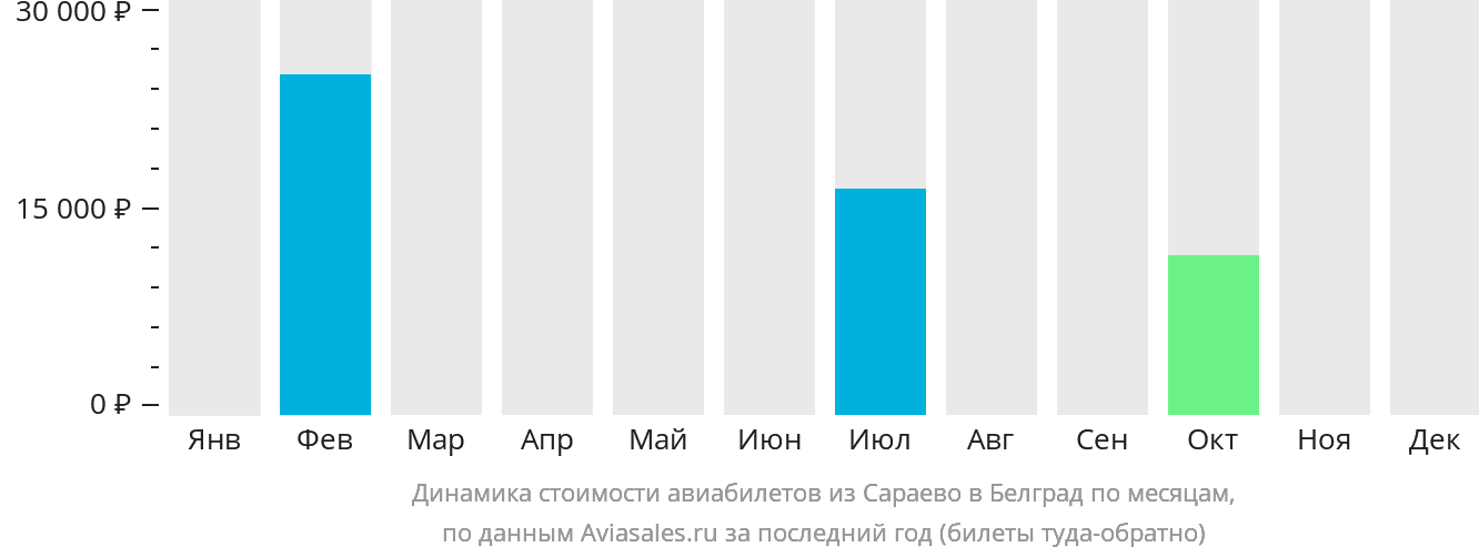 Динамика стоимости авиабилетов из Сараево в Белград по месяцам