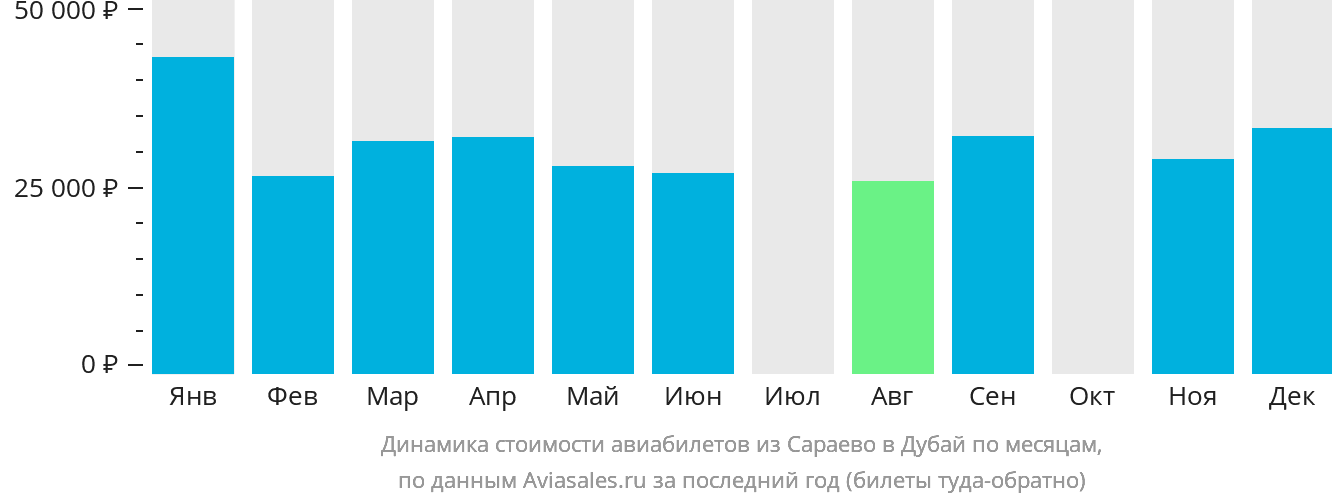 Динамика стоимости авиабилетов из Сараево в Дубай по месяцам