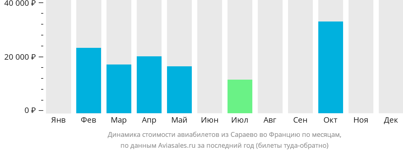Динамика стоимости авиабилетов из Сараево во Францию по месяцам