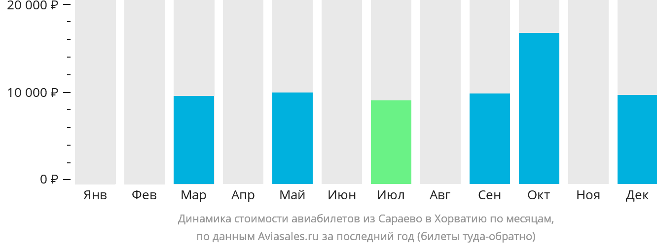 Динамика стоимости авиабилетов из Сараево в Хорватию по месяцам