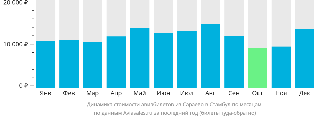 Динамика стоимости авиабилетов из Сараево в Стамбул по месяцам