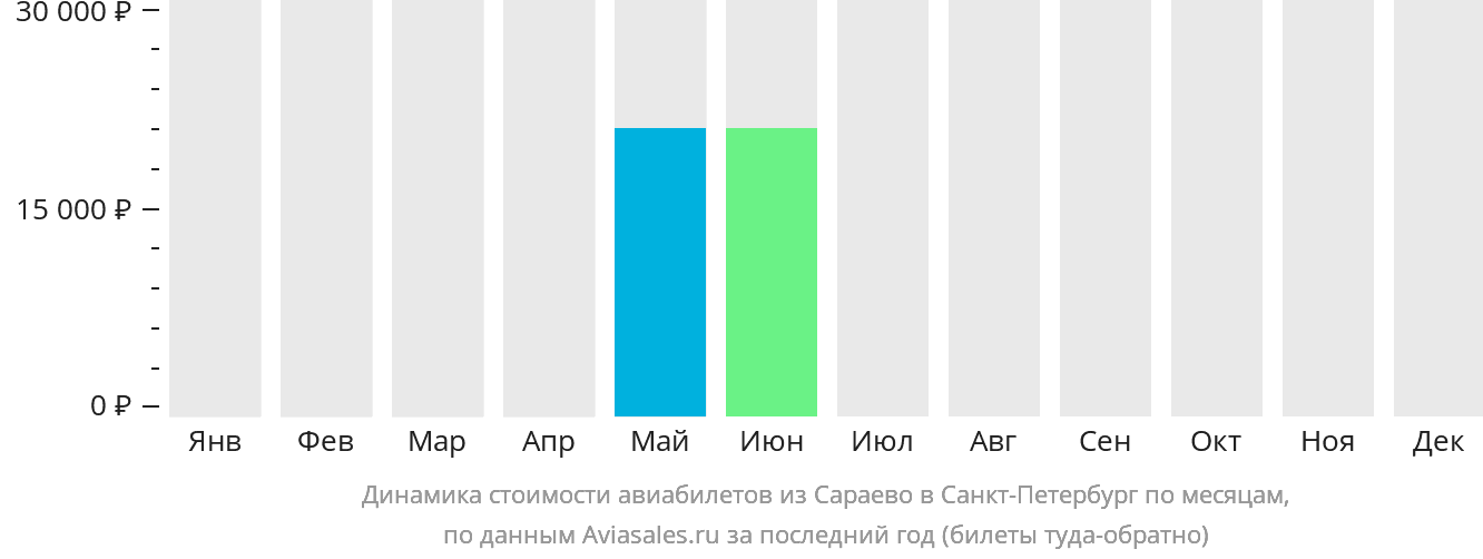 Динамика стоимости авиабилетов из Сараево в Санкт-Петербург по месяцам