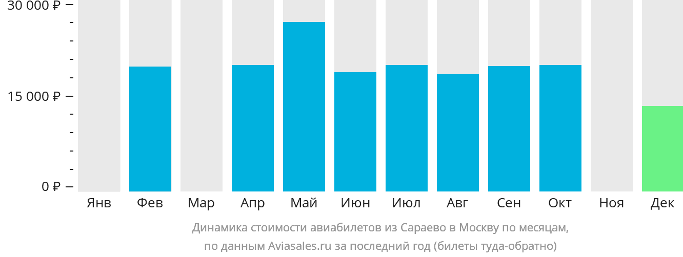 Динамика стоимости авиабилетов из Сараево в Москву по месяцам