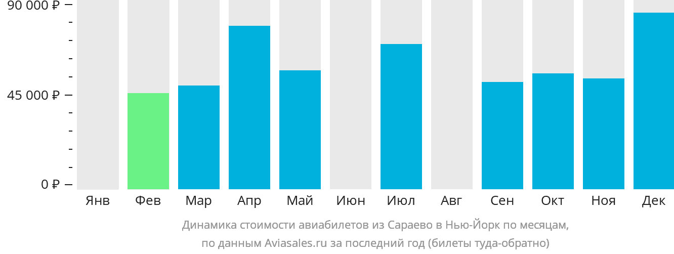 Динамика стоимости авиабилетов из Сараево в Нью-Йорк по месяцам