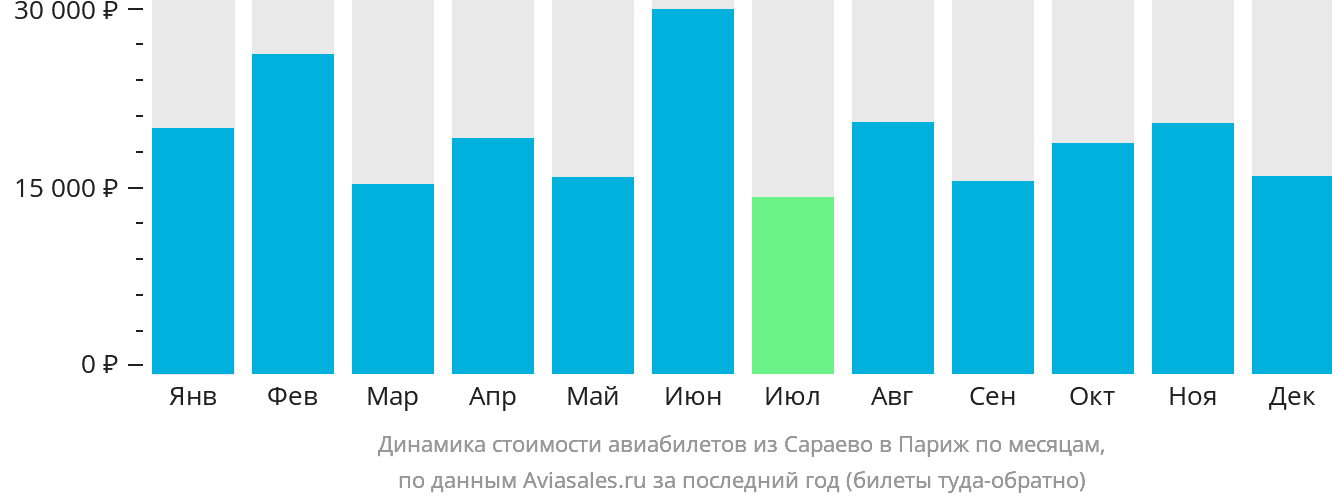 Динамика стоимости авиабилетов из Сараево в Париж по месяцам