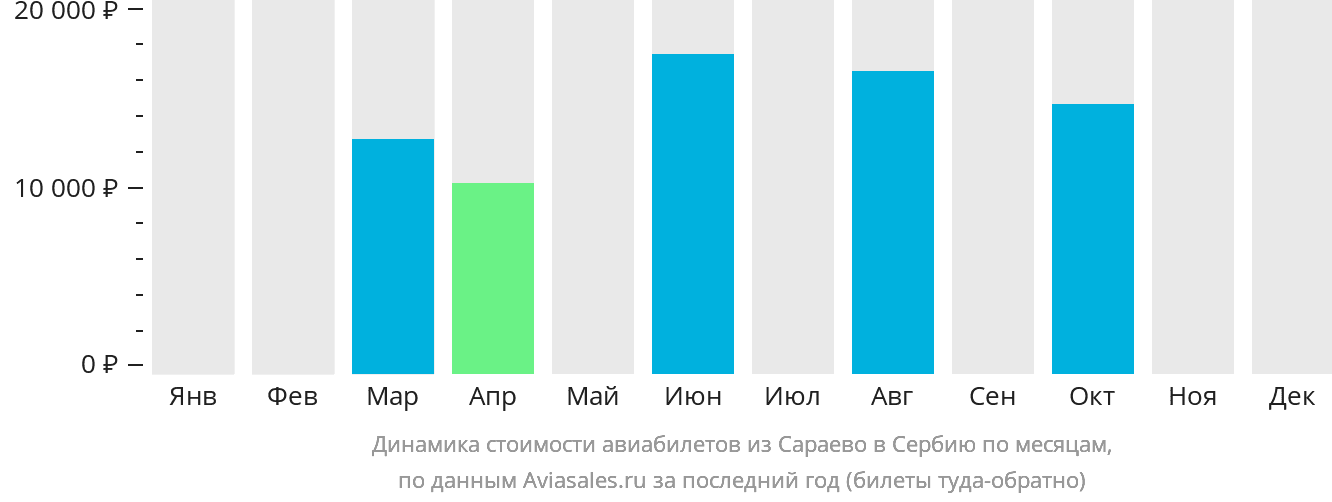 Динамика стоимости авиабилетов из Сараево в Сербию по месяцам
