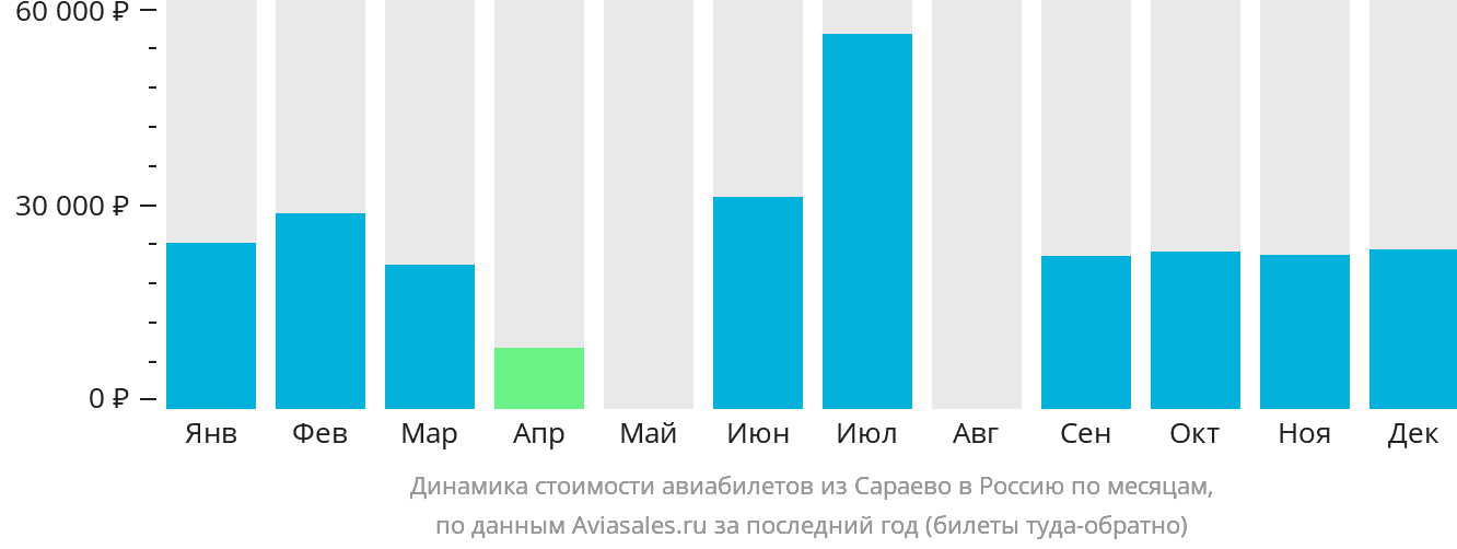 Динамика стоимости авиабилетов из Сараево в Россию по месяцам
