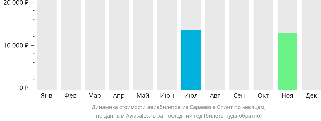 Динамика стоимости авиабилетов из Сараево в Сплит по месяцам