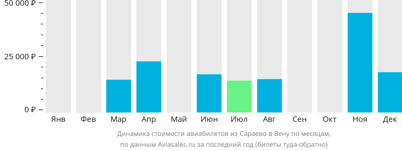 Динамика стоимости авиабилетов из Сараево в Вену по месяцам