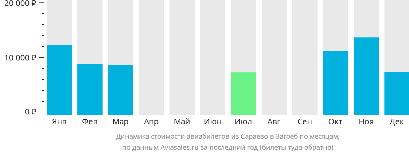 Динамика стоимости авиабилетов из Сараево в Загреб по месяцам