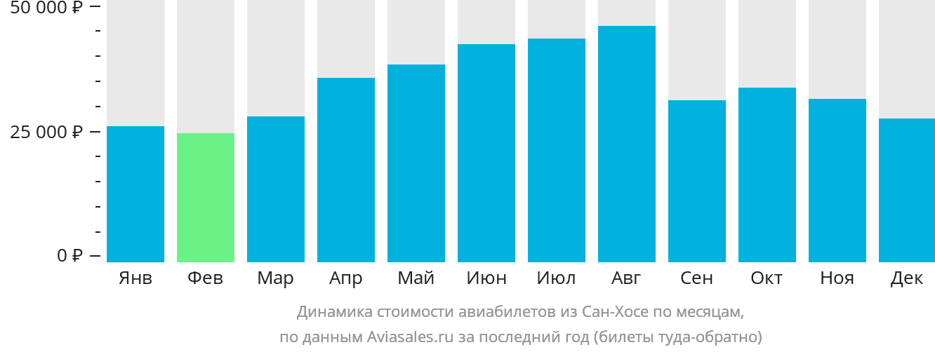 Динамика стоимости авиабилетов из Сан-Хосе по месяцам