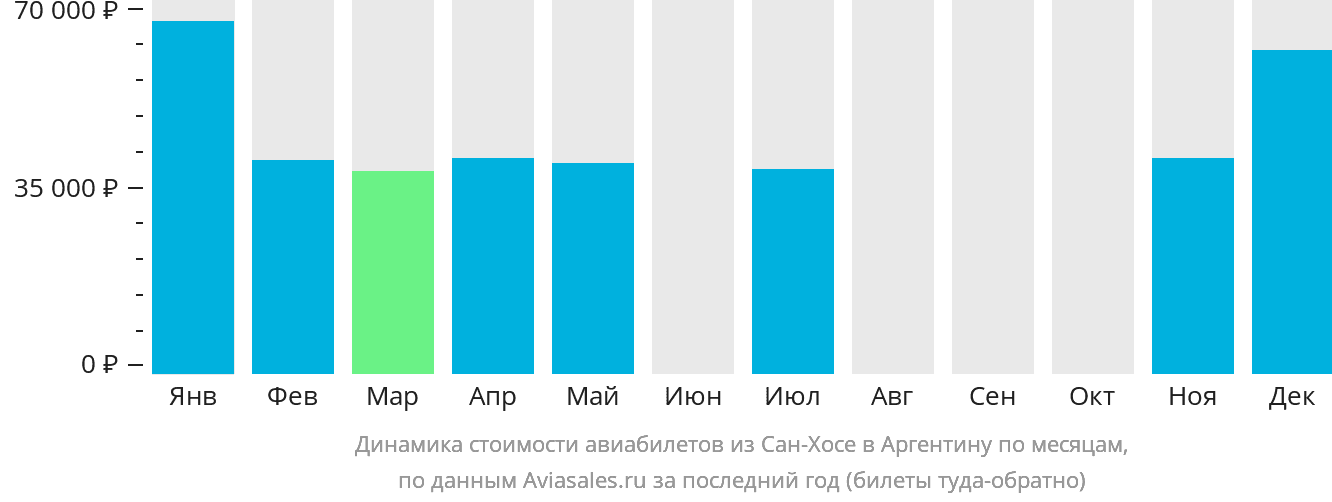 Динамика стоимости авиабилетов из Сан-Хосе в Аргентину по месяцам