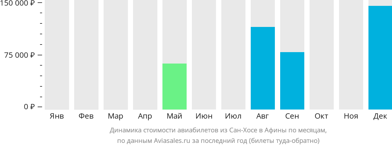 Динамика стоимости авиабилетов из Сан-Хосе в Афины по месяцам