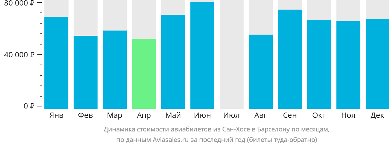 Динамика стоимости авиабилетов из Сан-Хосе в Барселону по месяцам