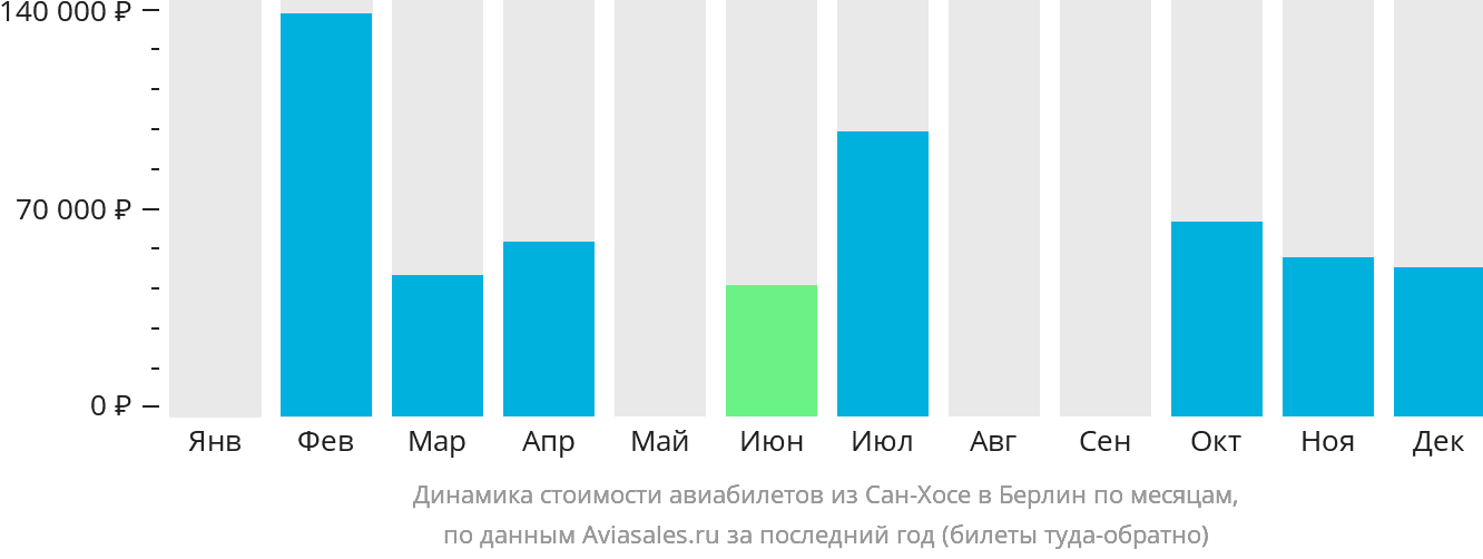 Динамика стоимости авиабилетов из Сан-Хосе в Берлин по месяцам