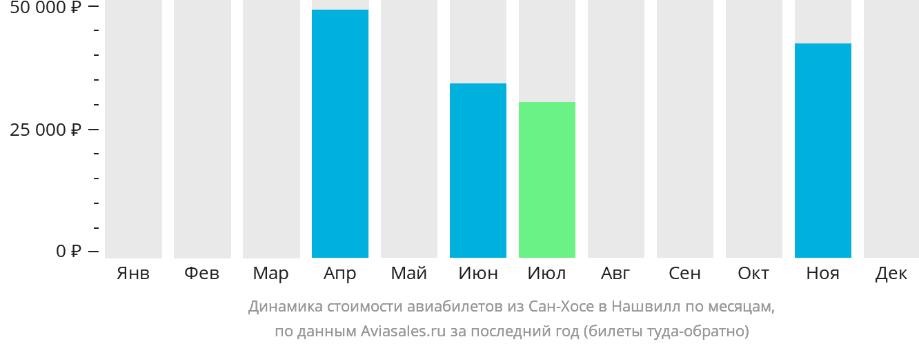 Динамика стоимости авиабилетов из Сан-Хосе в Нашвилл по месяцам