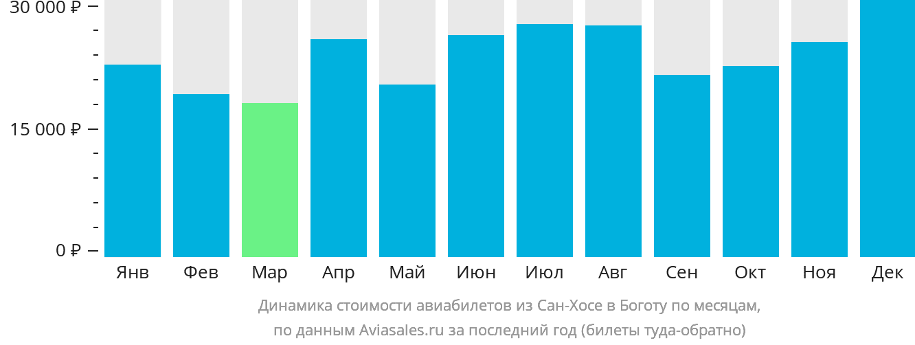 Динамика стоимости авиабилетов из Сан-Хосе в Боготу по месяцам