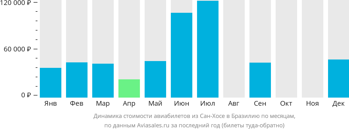 Динамика стоимости авиабилетов из Сан-Хосе в Бразилию по месяцам