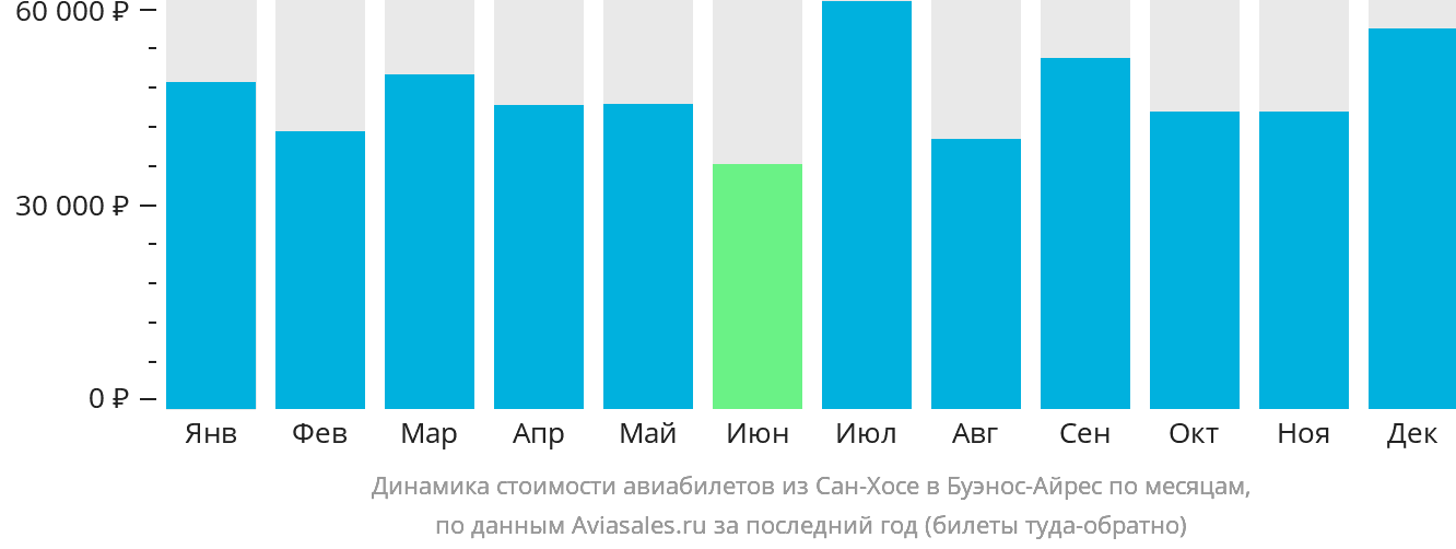 Динамика стоимости авиабилетов из Сан-Хосе в Буэнос-Айрес по месяцам